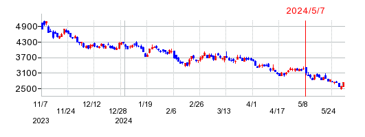 JMDCの株価チャート
